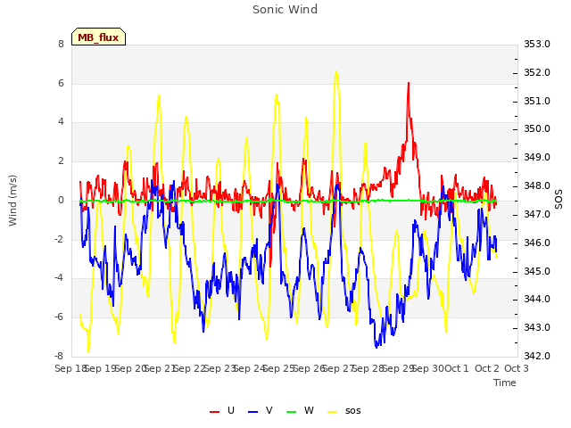 plot of Sonic Wind