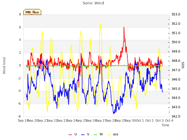 plot of Sonic Wind