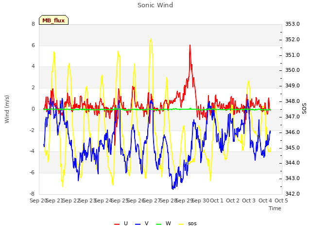 plot of Sonic Wind