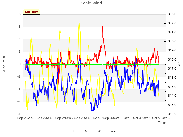 plot of Sonic Wind