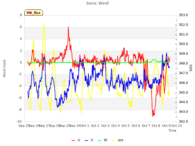 plot of Sonic Wind