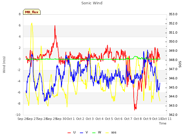 plot of Sonic Wind