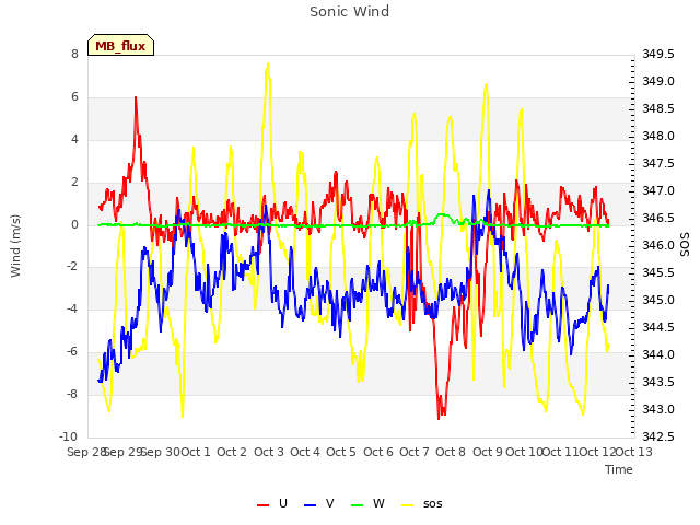 plot of Sonic Wind