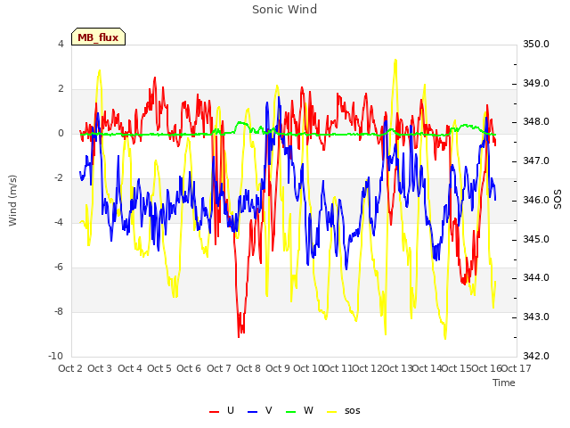 plot of Sonic Wind