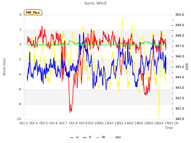 plot of Sonic Wind