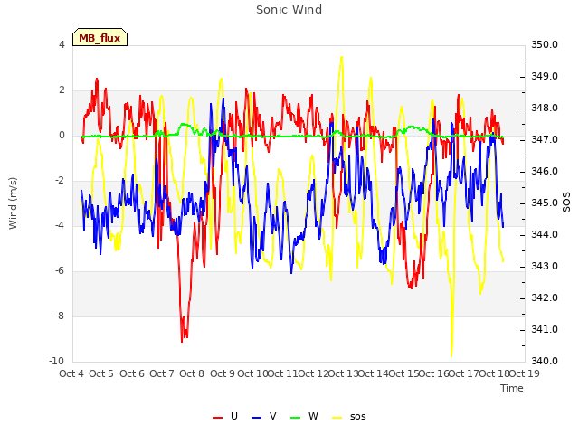 plot of Sonic Wind