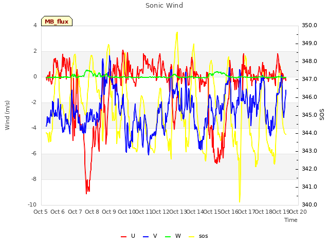 plot of Sonic Wind