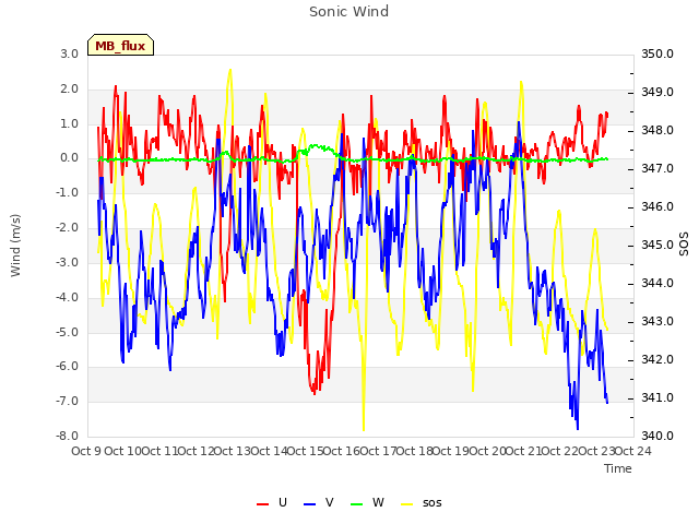 plot of Sonic Wind