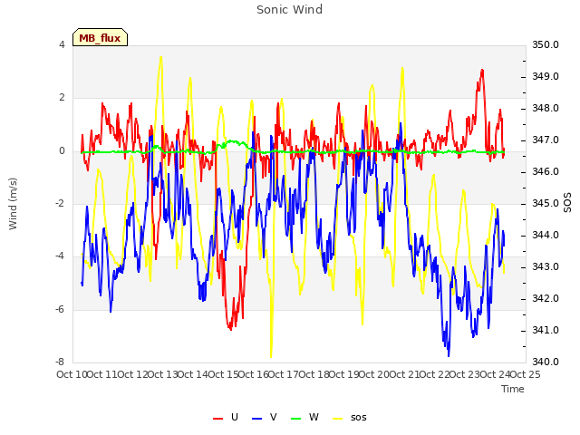 plot of Sonic Wind