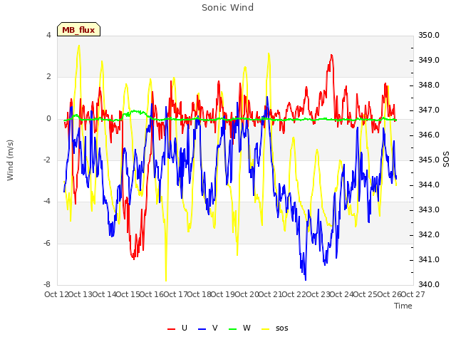 plot of Sonic Wind