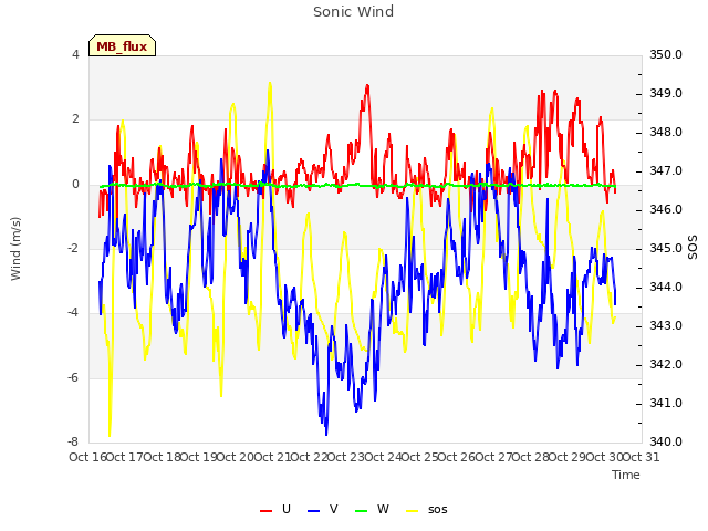 plot of Sonic Wind