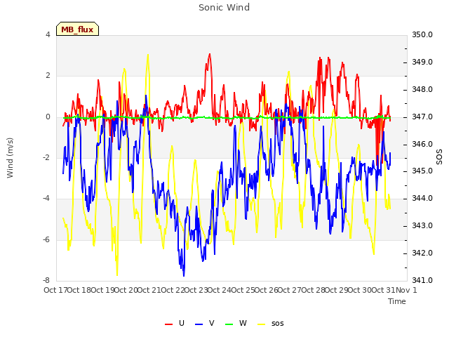 plot of Sonic Wind