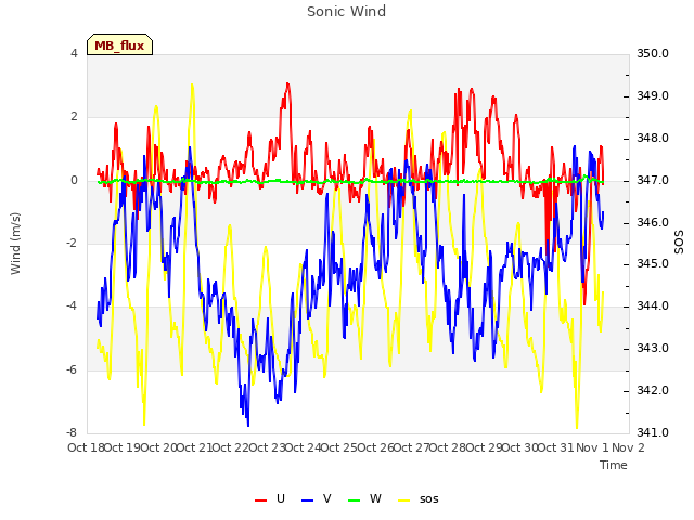 plot of Sonic Wind