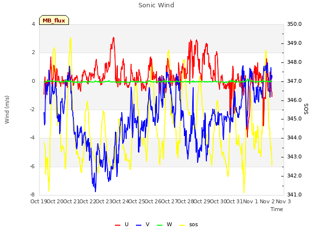 plot of Sonic Wind