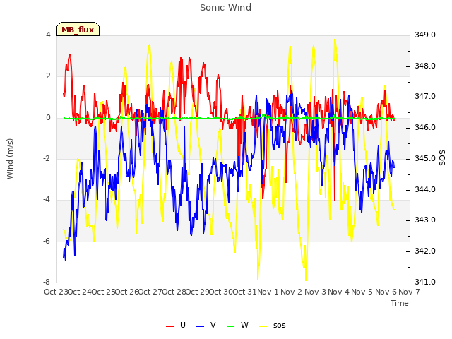 plot of Sonic Wind