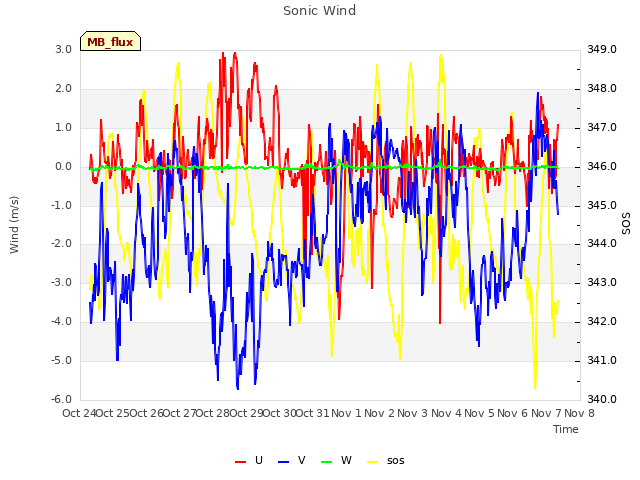 plot of Sonic Wind