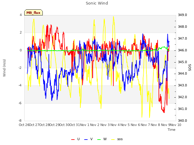 plot of Sonic Wind