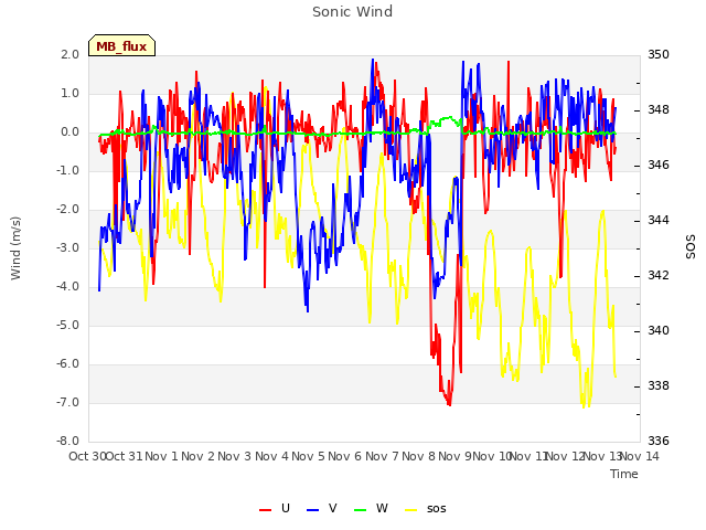 plot of Sonic Wind