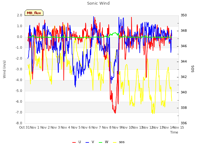 plot of Sonic Wind