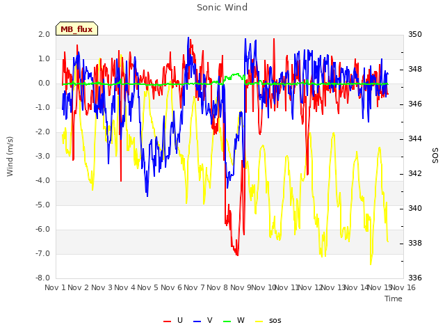 plot of Sonic Wind