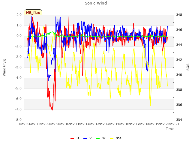 plot of Sonic Wind