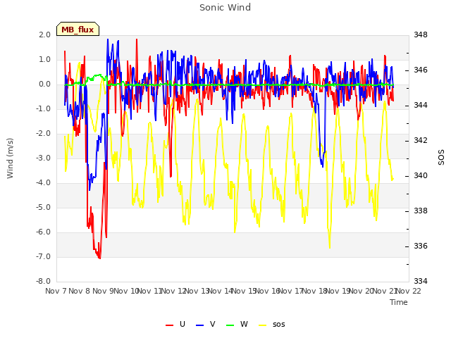 plot of Sonic Wind