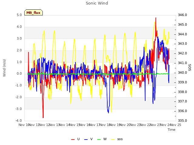 plot of Sonic Wind