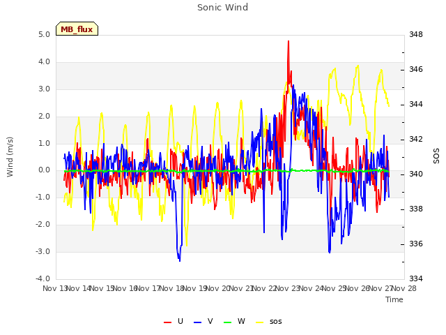 plot of Sonic Wind