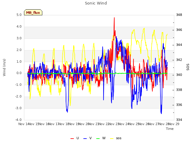 plot of Sonic Wind