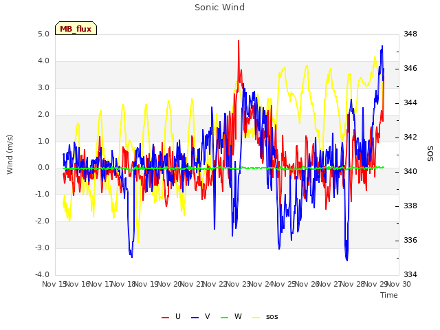 plot of Sonic Wind