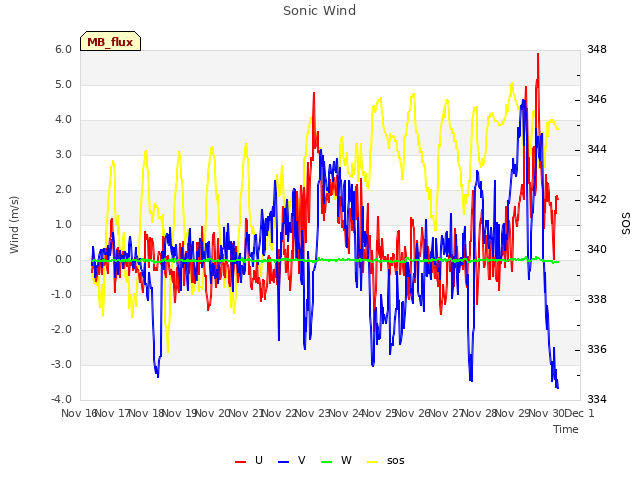 plot of Sonic Wind