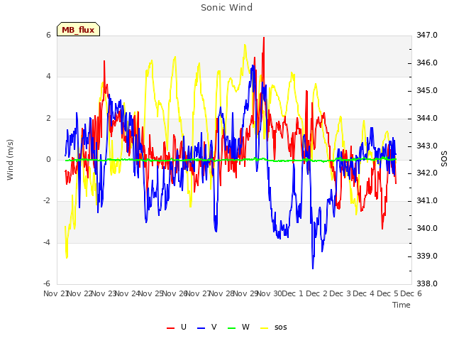 plot of Sonic Wind