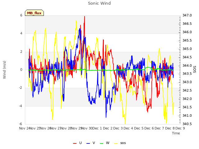 plot of Sonic Wind