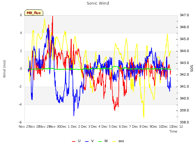 plot of Sonic Wind