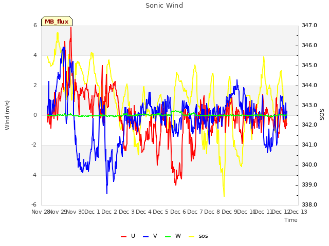 plot of Sonic Wind