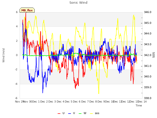 plot of Sonic Wind