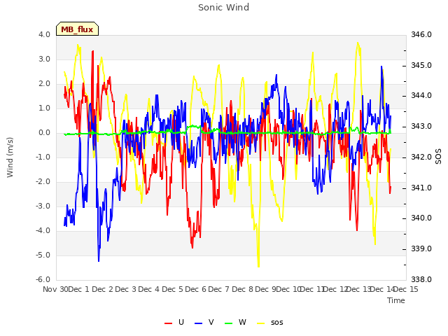 plot of Sonic Wind