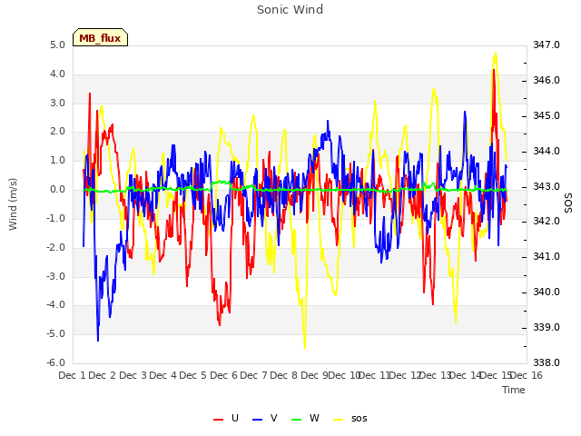 plot of Sonic Wind