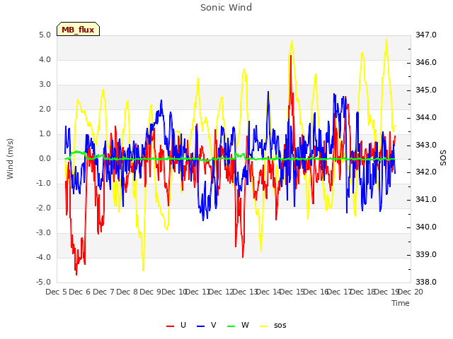 plot of Sonic Wind