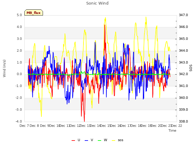 plot of Sonic Wind