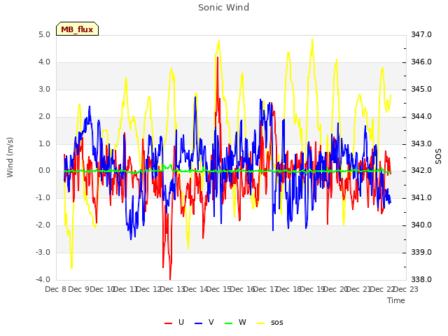 plot of Sonic Wind