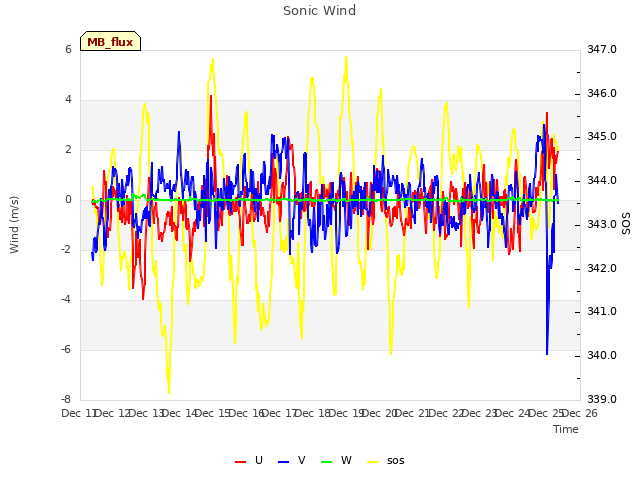 plot of Sonic Wind