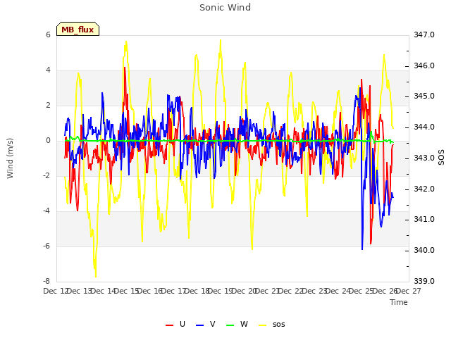 plot of Sonic Wind