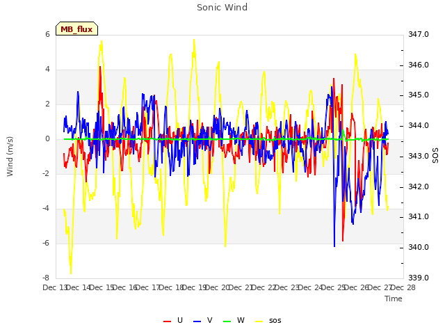 plot of Sonic Wind