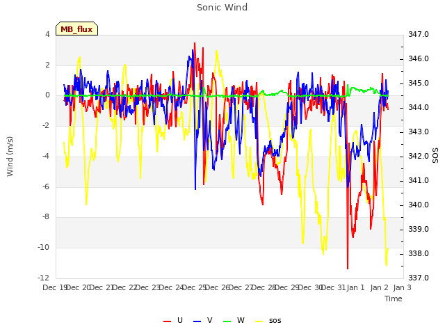 plot of Sonic Wind