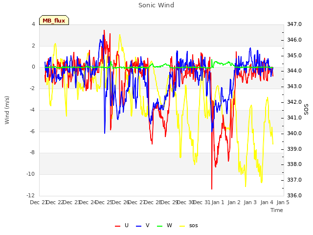 plot of Sonic Wind