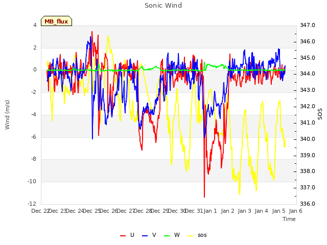 plot of Sonic Wind