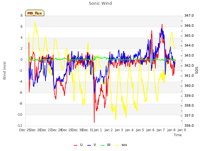 plot of Sonic Wind