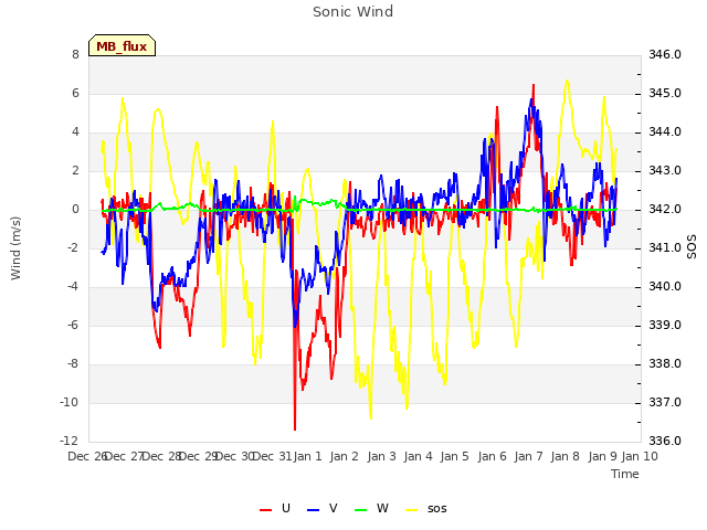 plot of Sonic Wind