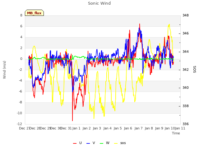 plot of Sonic Wind